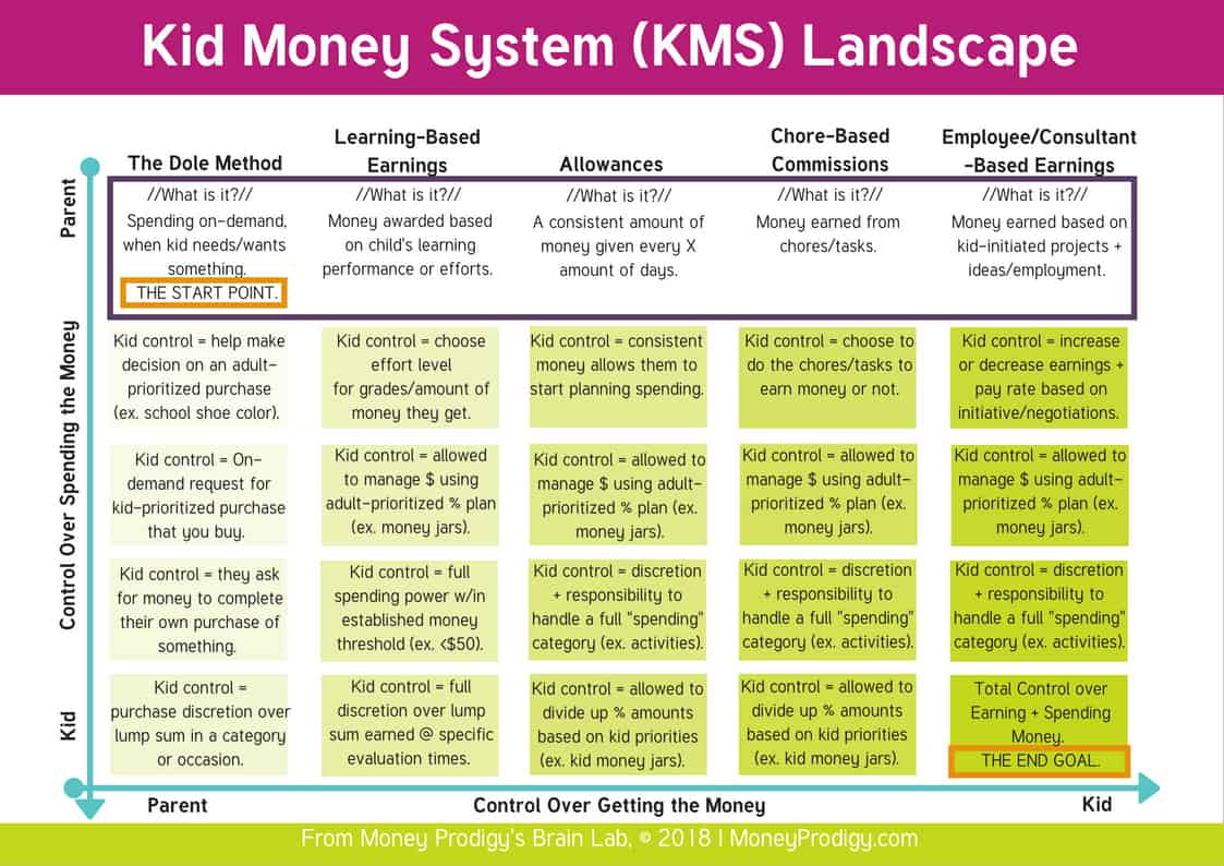 large matrix chart with how much control kid vs parent has on spending the money, and then getting the money