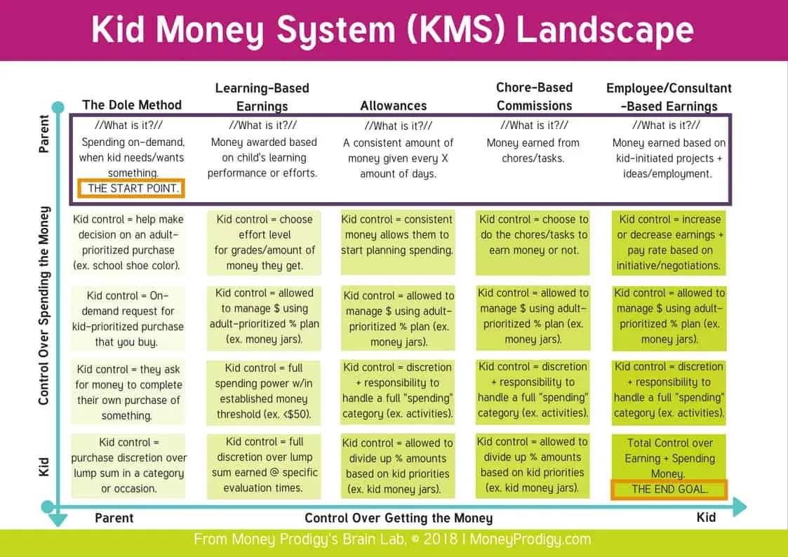 A chart called the Kid Money System Landscape