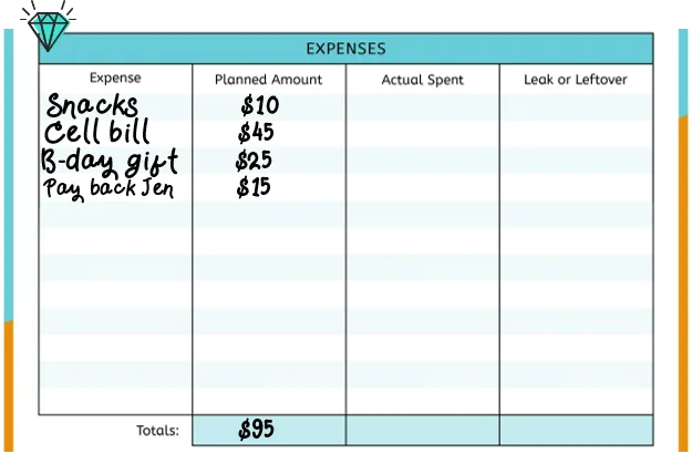 Example expenses area filled out for teen budget template with snacks, cell bill, birthday gift, etc. totaling $95