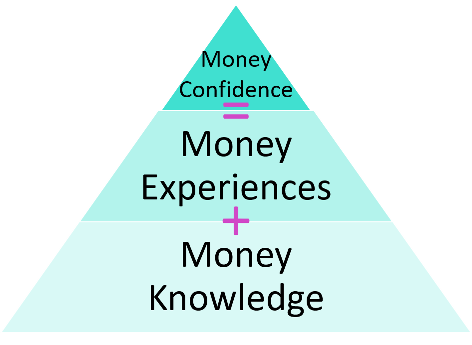 teal pyramid, with Money Knowledge on the bottom, then + sign, Money Experiences, then  sign, and Money Confidence on the top