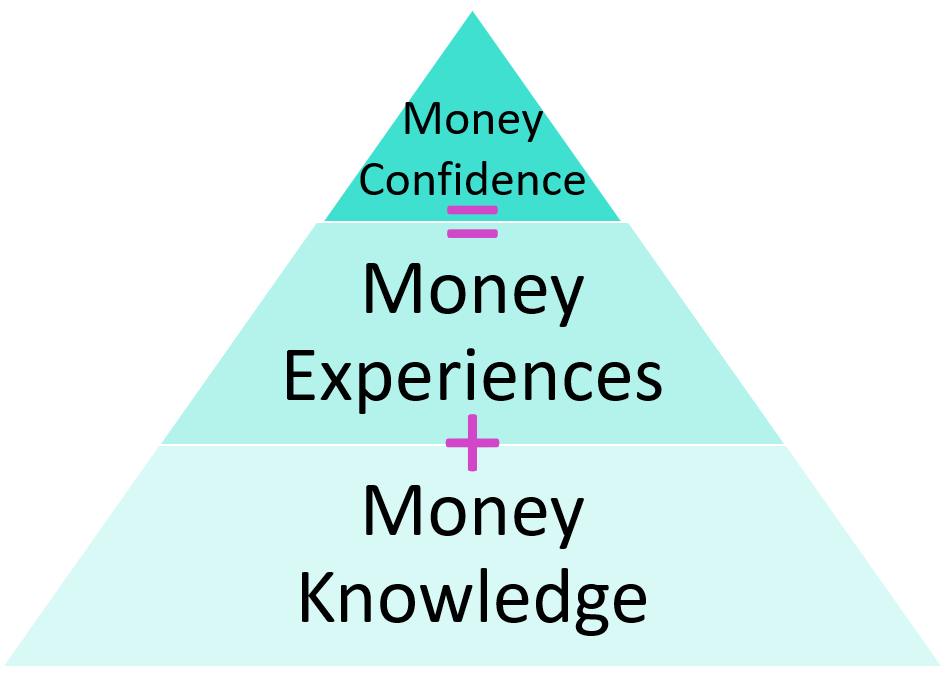 teal pyramid, with Money Knowledge on the bottom, then + sign, Money Experiences, then sign, and Money Confidence on the top
