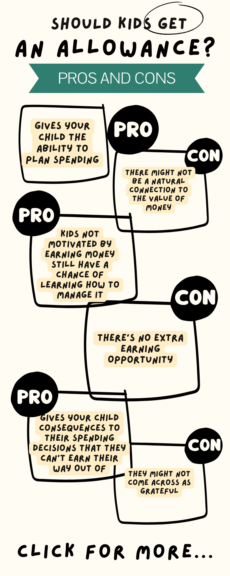 infographic in pale yellow, black, and green, with pros and cons of should kids get an allowance