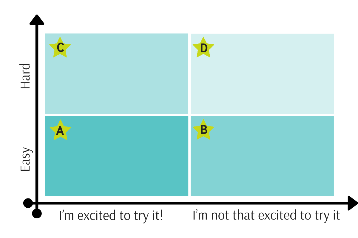 matrix with easy and hard on the "y" axis, and "I'm excited to try it"/"I'm not excited to try it" on the "x" axis